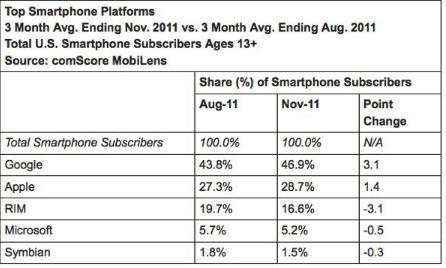 Smartphone : sur le marché USA, Android et IOS en croissance, RIM et Microsoft en perte