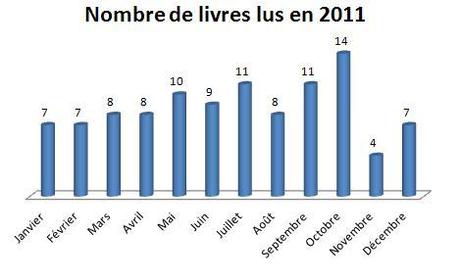 Bilan lecture - Année 2011