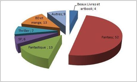 Bilan lecture - Année 2011