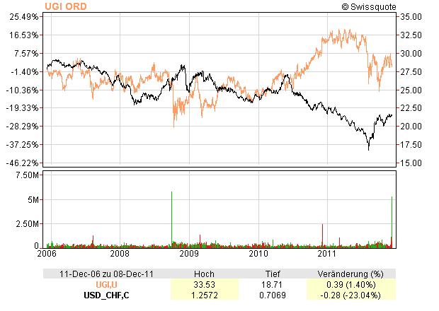 UGI vs USD/CHF