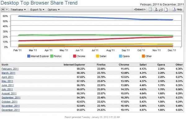 netapp 600x385 La bataille Google Chrome vs Firefox vs Internet Explorer en 2011