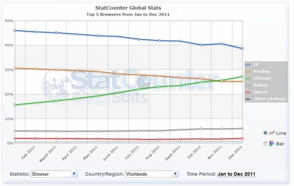 statcounter 600x380 La bataille Google Chrome vs Firefox vs Internet Explorer en 2011