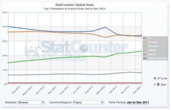 startcounter fr 600x385 La bataille Google Chrome vs Firefox vs Internet Explorer en 2011