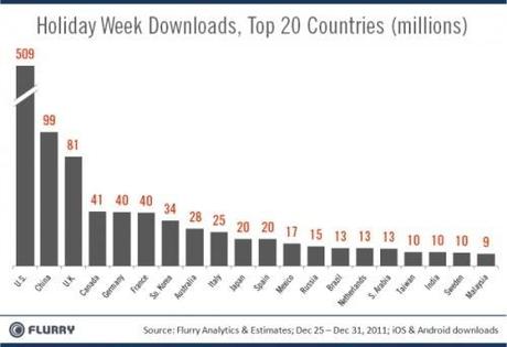 Plus de 1,2 milliard d'applications ont été téléchargées pendant la dernière semaine de 2011
