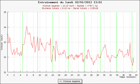 236ème sortie - Graphique Plotrun 236ème sortie – C’est parti pour 2012