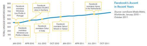 Croissance de facebook