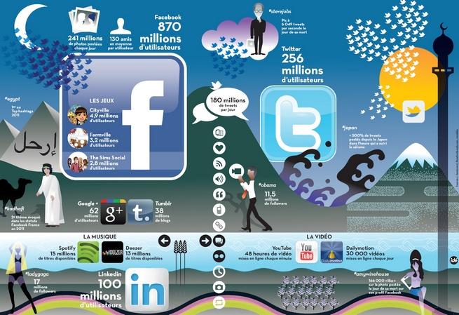 Les réseaux sociaux dans le monde en 2011