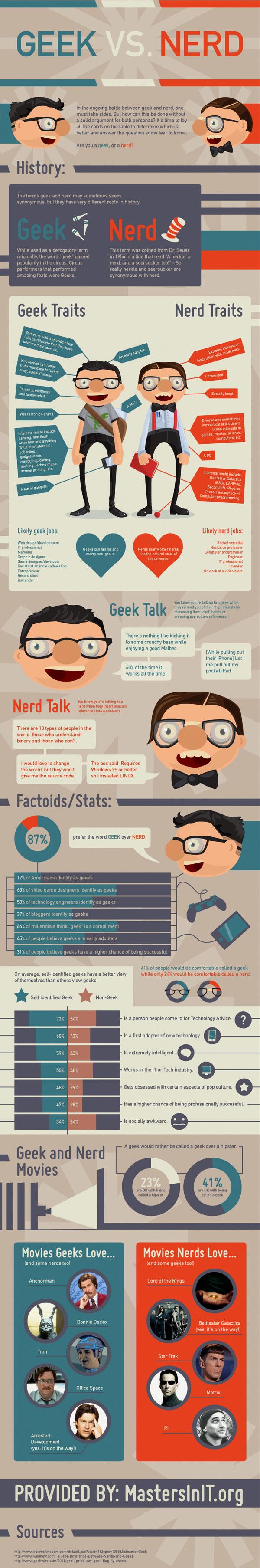 small geek nerd Infographie : Geek versus Nerd, dans quel camp êtes vous ?