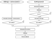 Conflits proposition système résolution [par Brains]
