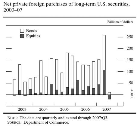 2007-2003-net-private-foreign-purchase-of-lt-us-securities.1204710014.jpg