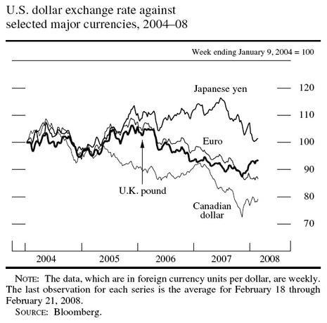 2008-2004-us-exchange-rate-compared.1204710027.jpg