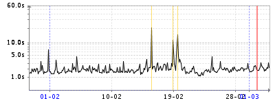 Disponibilit?? Disponibilit??