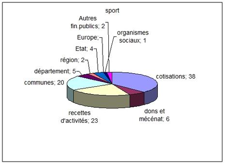 Les associations sportives