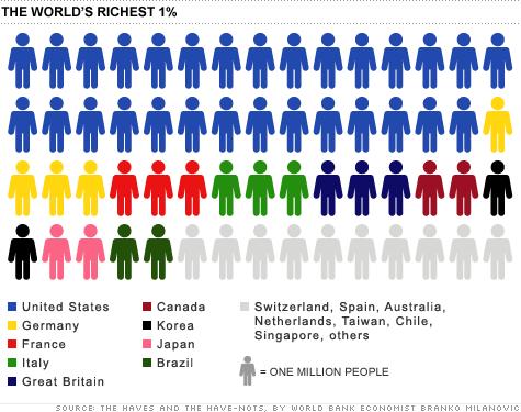 Où se trouvent les 1% les plus riches de la planète ?
