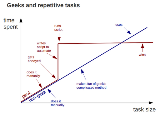 geeks vs nongeeks repetitive tasks Les tâches répétitives