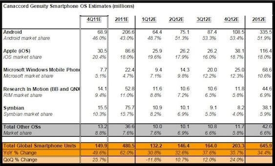 [ESTIMATION]  2012 : 116 millions d'iPhones