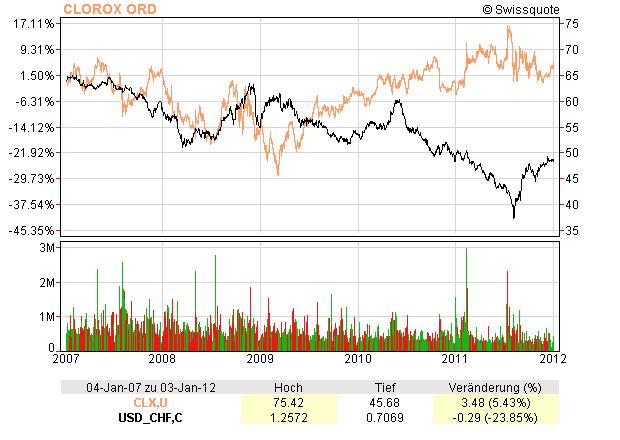 CLX vs USD/CHF