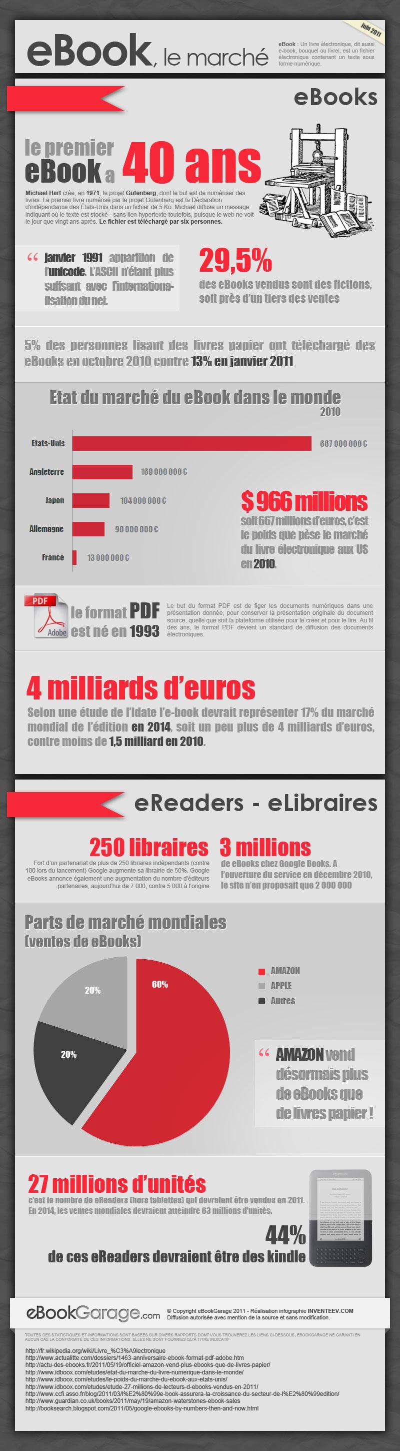 EBookGarage : L’infographie du marché du eBook en 2011