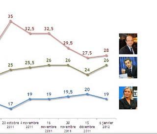 Sarkozy: les sondages, talonnés par les marges d'erreur