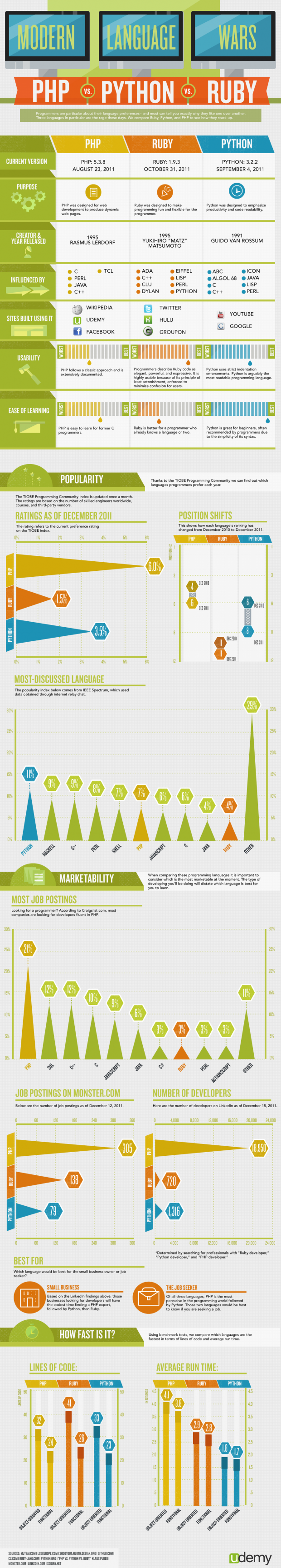 programming languages, infographic
