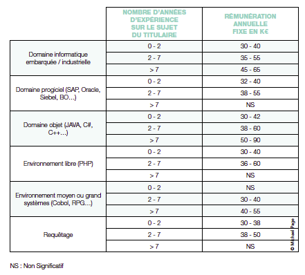 Tableau comparatif des rémunérations 2012 pour les développeurs en fonction des langages