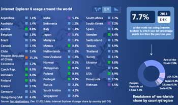 Pourcentage d'utilisation d'Internet Explorer 6 dans le monde - décembre 2011