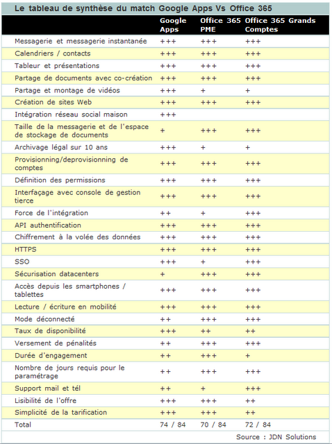 Comparatif Google Apps et Office 365 par le JdN