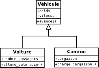 Les langages de programmation – Partie 2 : Le modèle objet