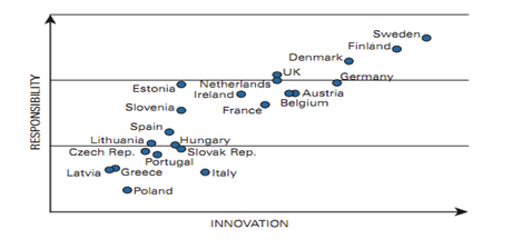 Corrélation entre RSE et innovation