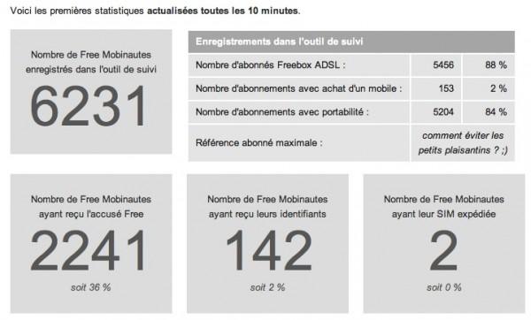 activations free mobile 600x362 Un suivi des activations de Free Mobile