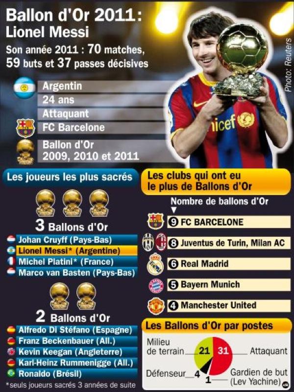 Messi... ballon d'or de légende !