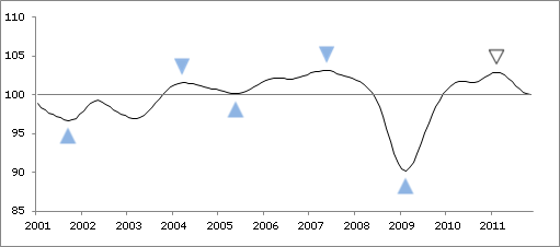 Indicateurs composites avancés de l’OCDE – janvier 2012