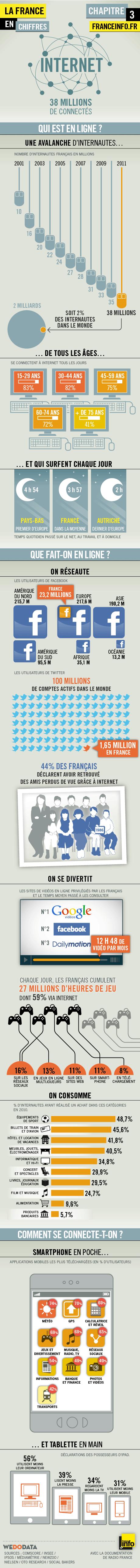 Les chiffres du web français en 2011