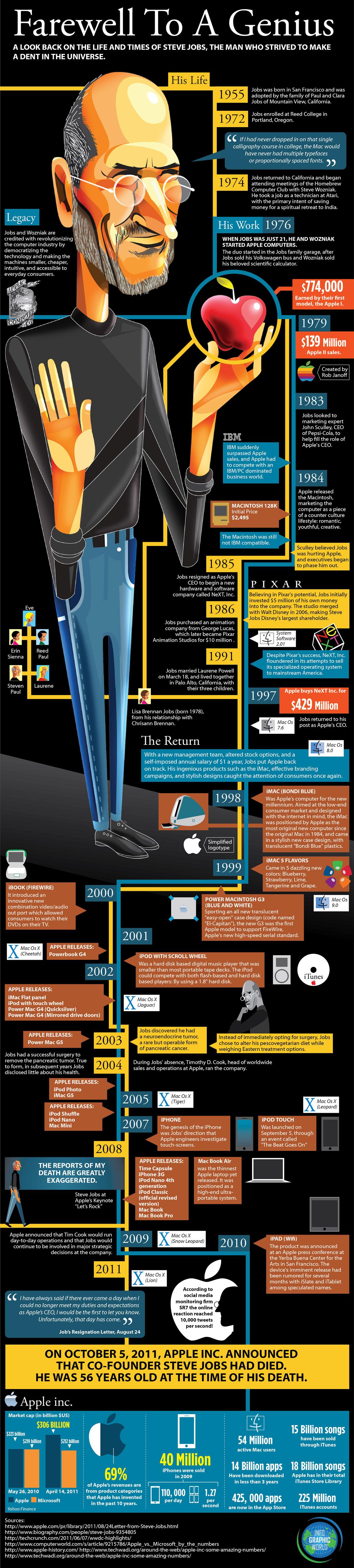 Life and Times of Steve Jobs - Infographic World