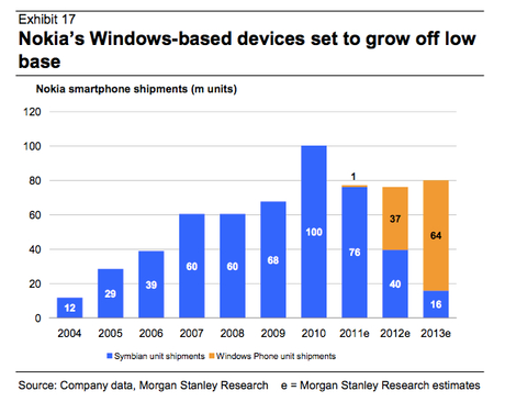 nokia previsions 1 million de Windows Phone Nokia en 2011 ?