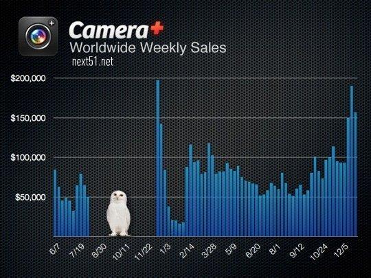 Camera+, l'application sur iPhone qui fait 5 millions de $ de recettes...