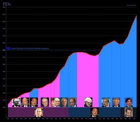 Triple A : une rumeur qui a fait long feu, comme le sarkozysme Triple A : une rumeur qui a fait long feu, comme le sarkozysme