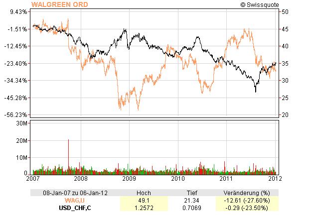 WAG vs USD/CHF