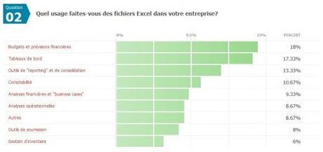 Résultats du sondage sur l’utilisation d’Excel en entreprise
