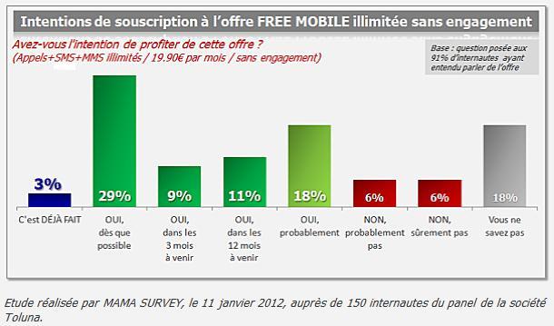 Free Mobile : la petite révolution du début d’année !