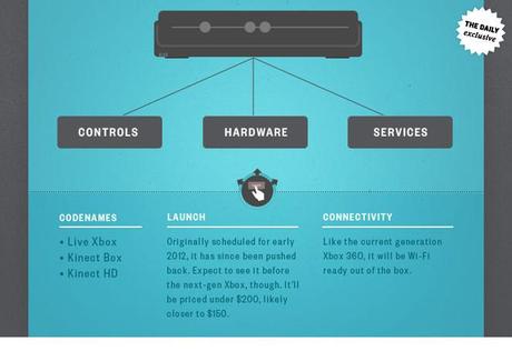 Un boîtier TV avec Kinect intégré en projet pour Microsoft ?