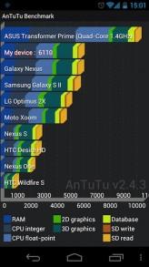 Benchmark du Galaxy Nexus