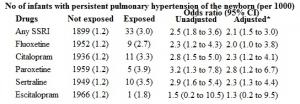 ANTIDÉPRESSEURS pendant la grossesse, risque d’hypertension pulmonaire pour l’Enfant – BMJ.com