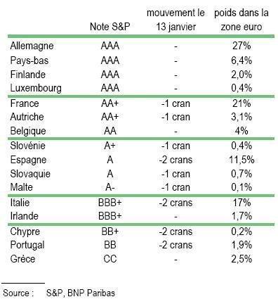 Notes Souveraines Pays Zone euro selon Standard & Poor's 1