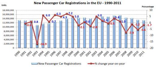 Ventes de voitures neuves UE : -1,7% en 2011