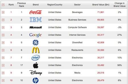 Apple est dans le top 10 des marques les plus estimées