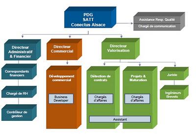 Développement économique par la recherche - Lancement de la première Société d’Accélération du Transfert de Technologies en France : la SATT Conectus Alsace®