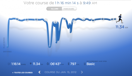 241ème sortie - Graphique Nike+ 241ème sortie – Nike Running Club Paris 2012