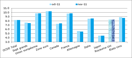 Chômage zone OCDE : 8,2% en novembre