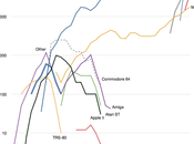Android passe dépasser
